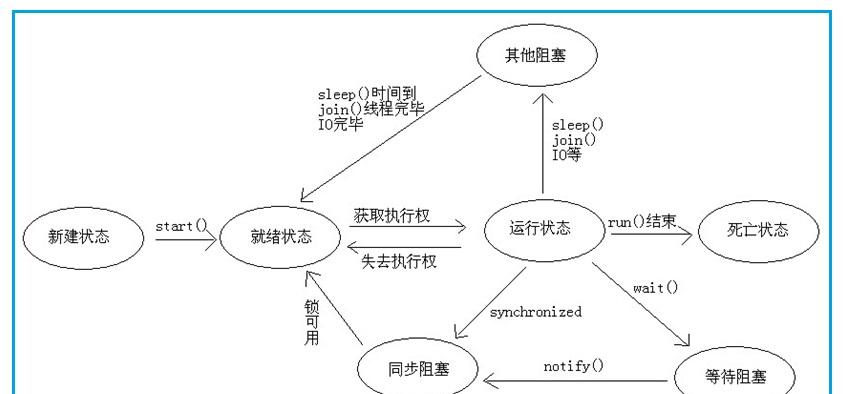 掌握线程同步方法，实现高效Linux多线程（荐）