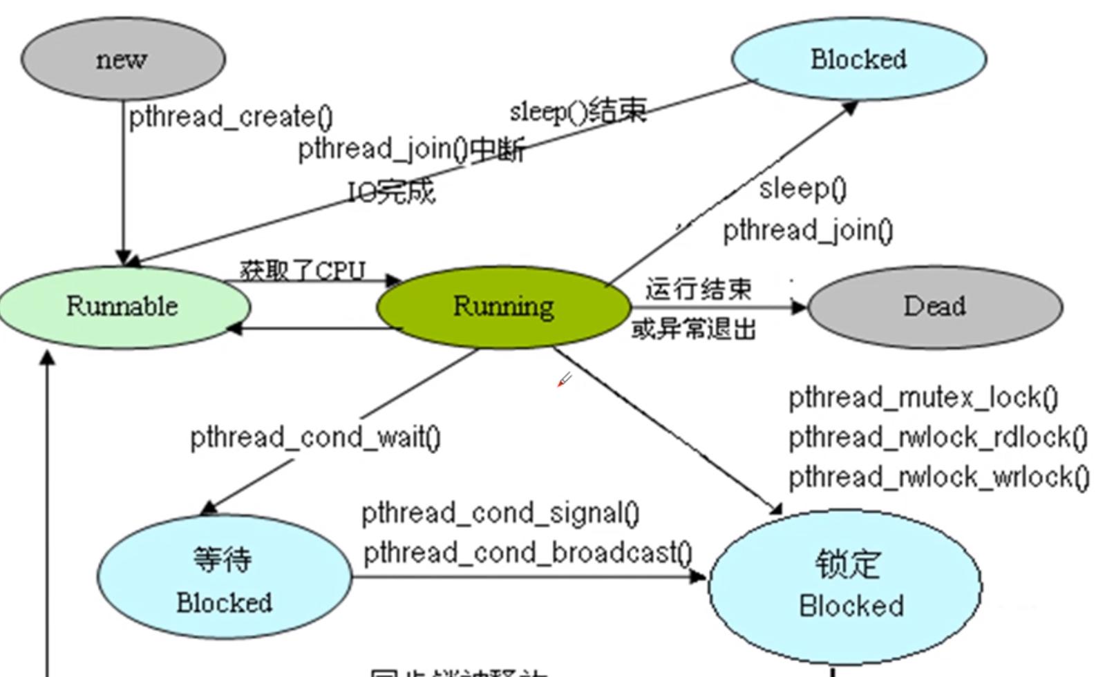 探究Linux系统线程同步方法，推荐三种实现方式