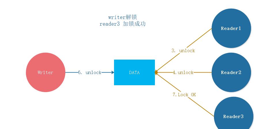 Linux线程同步：互斥锁等方法