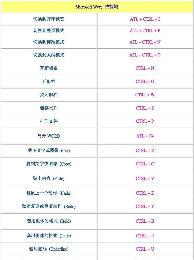 电脑键盘必备：Windows快捷键大全