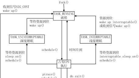Linux避免僵尸进程，轻松清理！