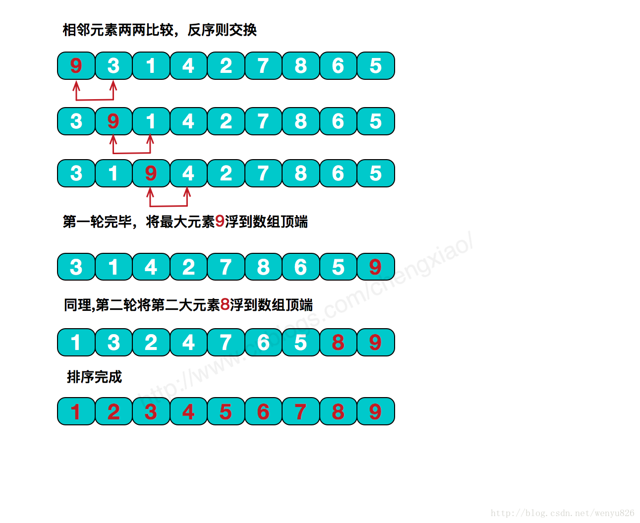 php冒泡排序快速排序代码_php 冒泡排序算法原理_排序算法冒泡排序