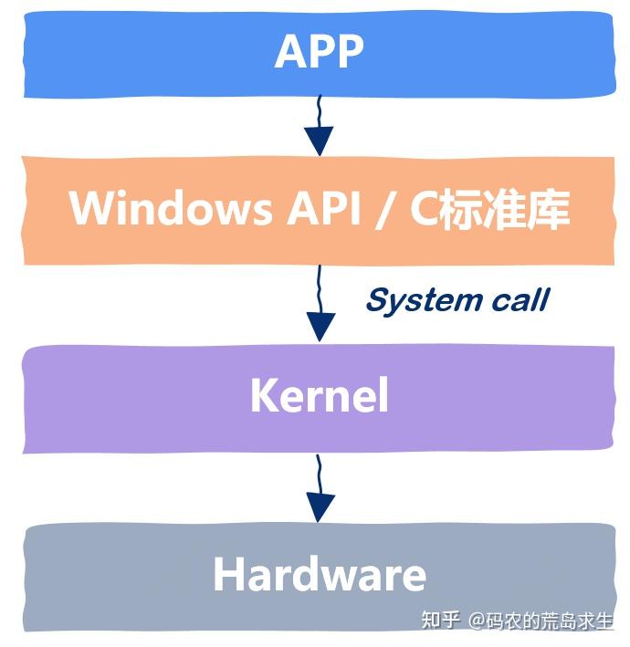 操作软件系统有哪些_什么叫操作系统软件_不是操作系统软件