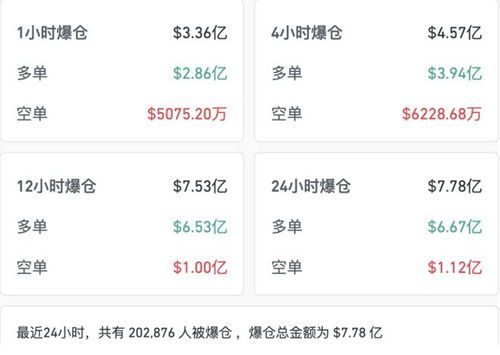 最新加密货币暴仓消息,比特币价格持续下探