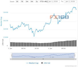 加密货币总市值创新高,比特币稳居龙头地位
