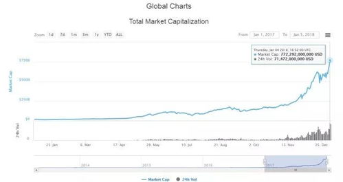 加密货币总市值多少,市值起伏见证加密货币