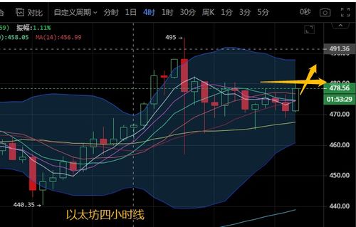 今日以太坊股情分析,多空博弈下的价格走势