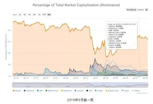 加密货币的市场份额为零,揭秘市场新格局