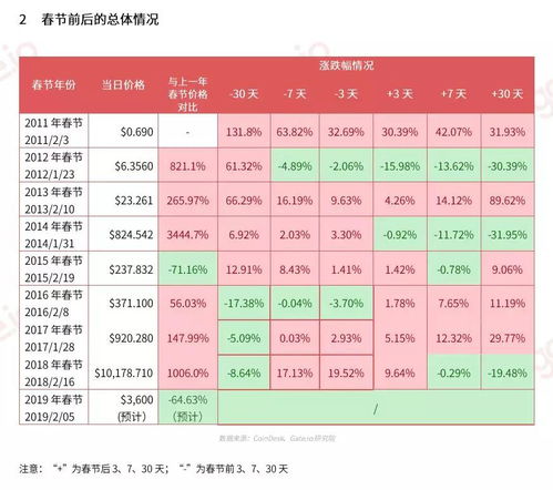 加密货币春节涨价多少了,最高上涨超XX%