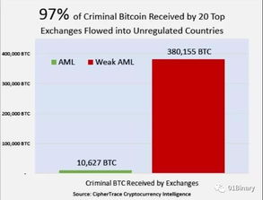 加密货币的洗钱活动包括,手段、风险与监管