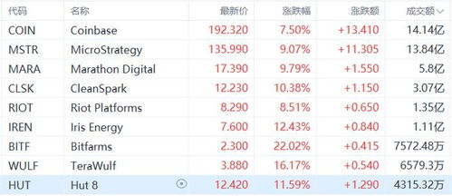 加密货币概念股大涨,概念股股价飙升