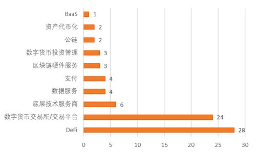 加密货币和区块链数量,数量激增背后的行业