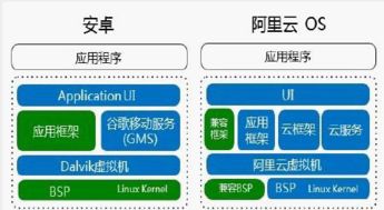 阿里云系统是基于安卓,基于安卓平台的创新与突破